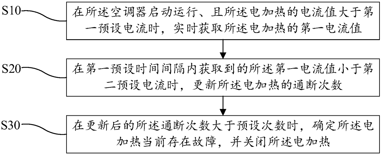 Electric heater fault detection method and device and computer readable storage medium