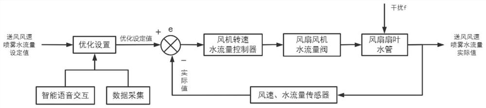 Spray cooling fan control system and method based on computer vision technology