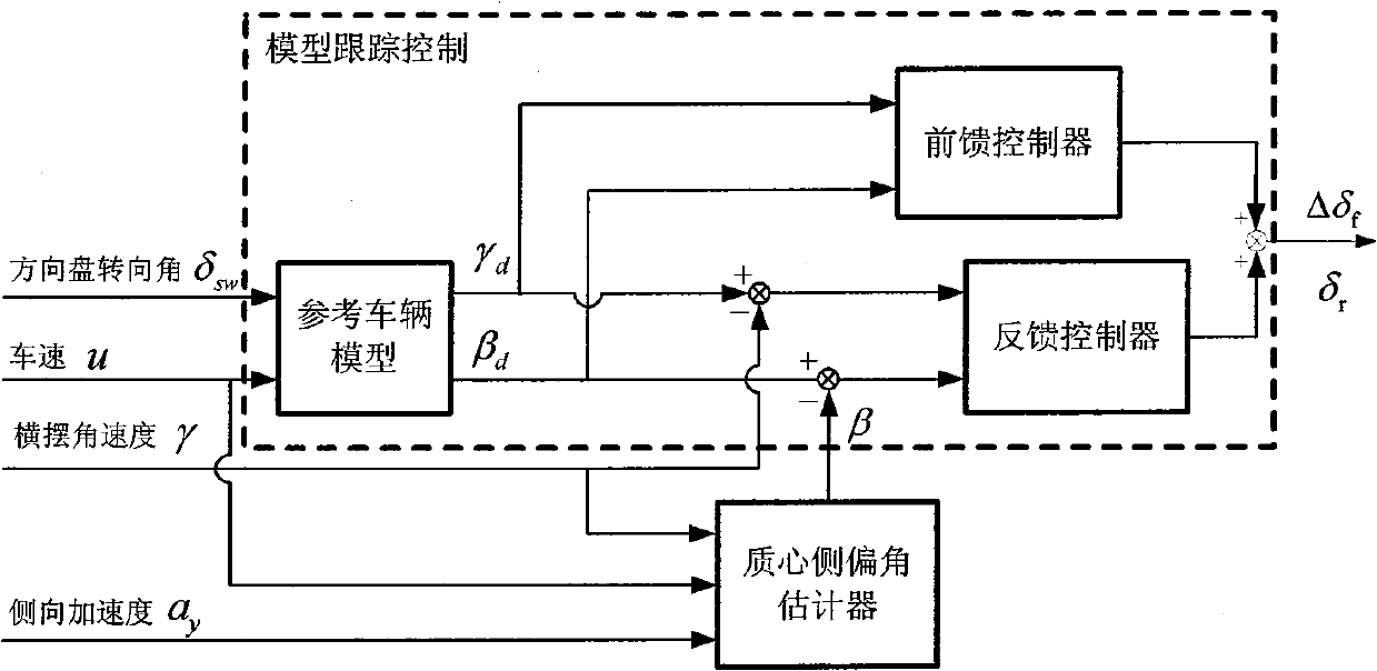 Front wheel and rear wheel drive steering control system of automobile