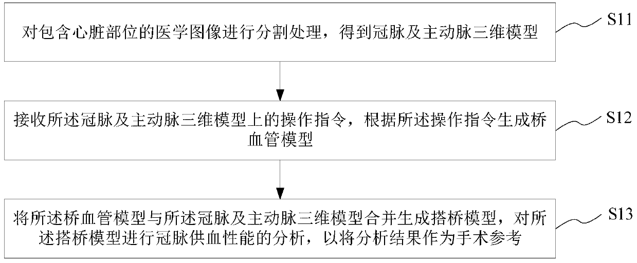 Virtual coronary artery operation bypass analysis method and system, medium and equipment