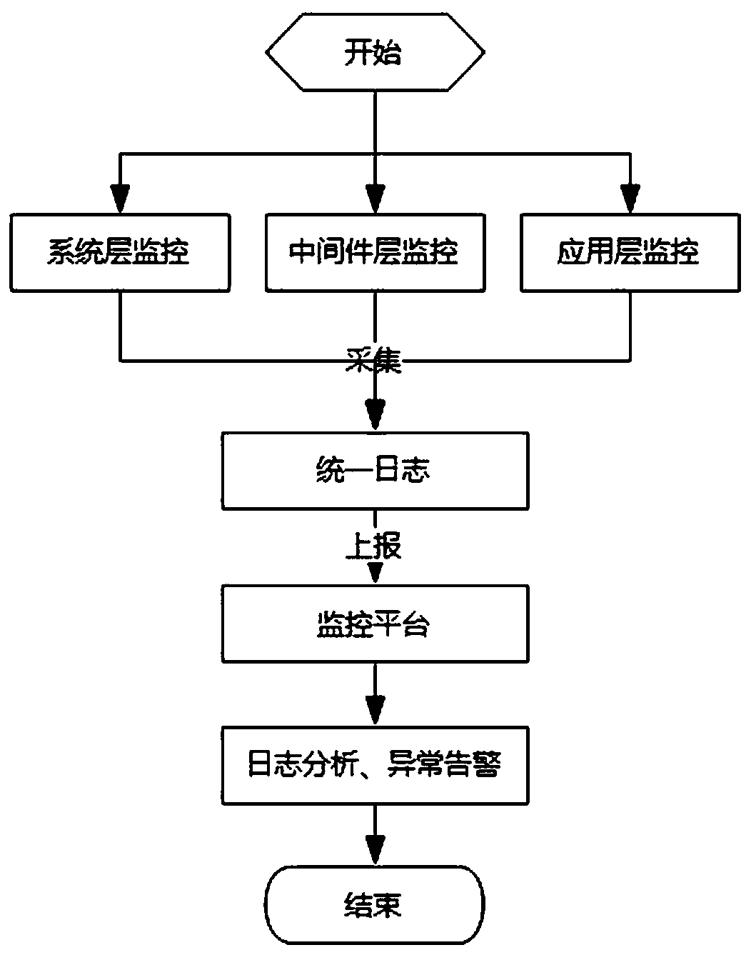 Cloud native application platform construction method based on Kubernetes technology