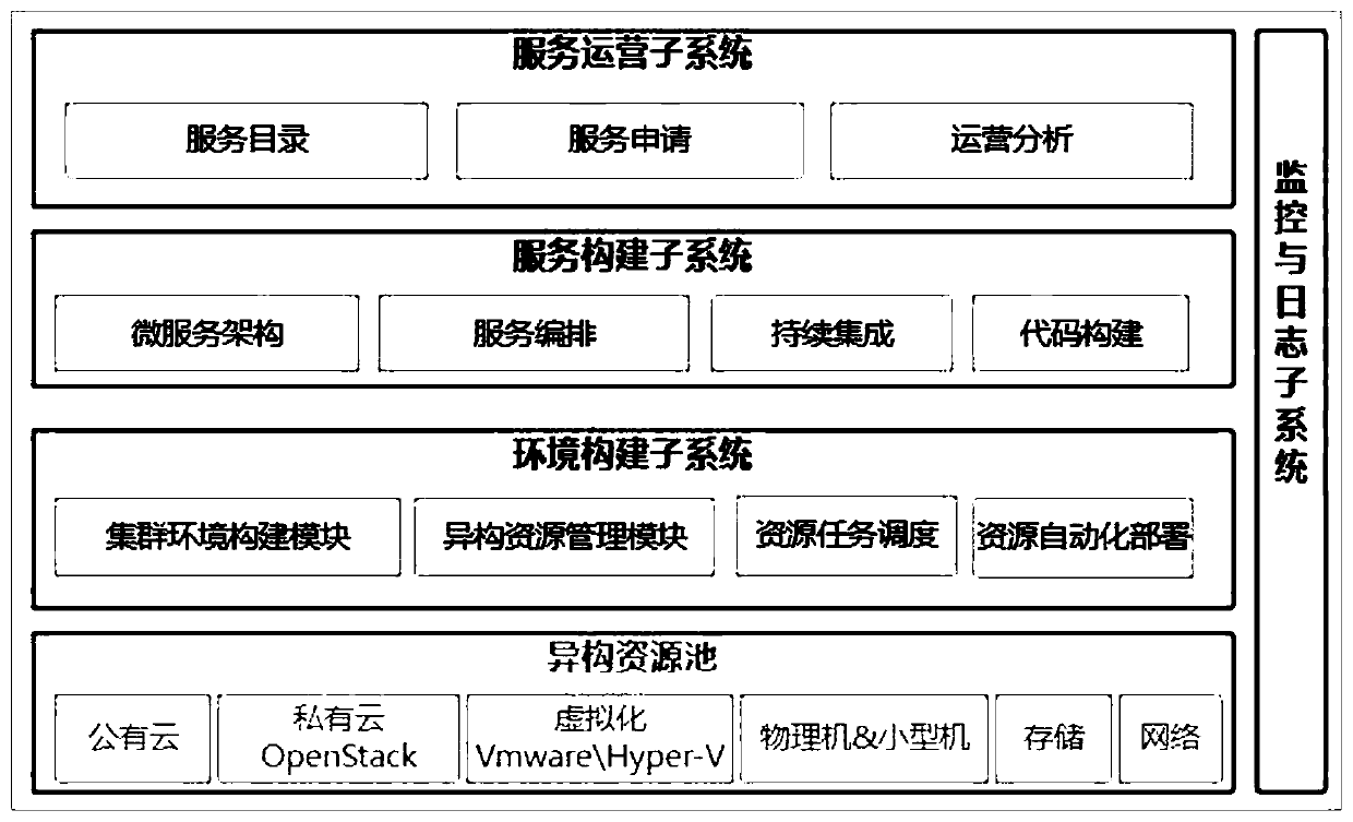 Cloud native application platform construction method based on Kubernetes technology