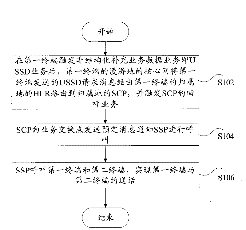 Call back implementing method and system