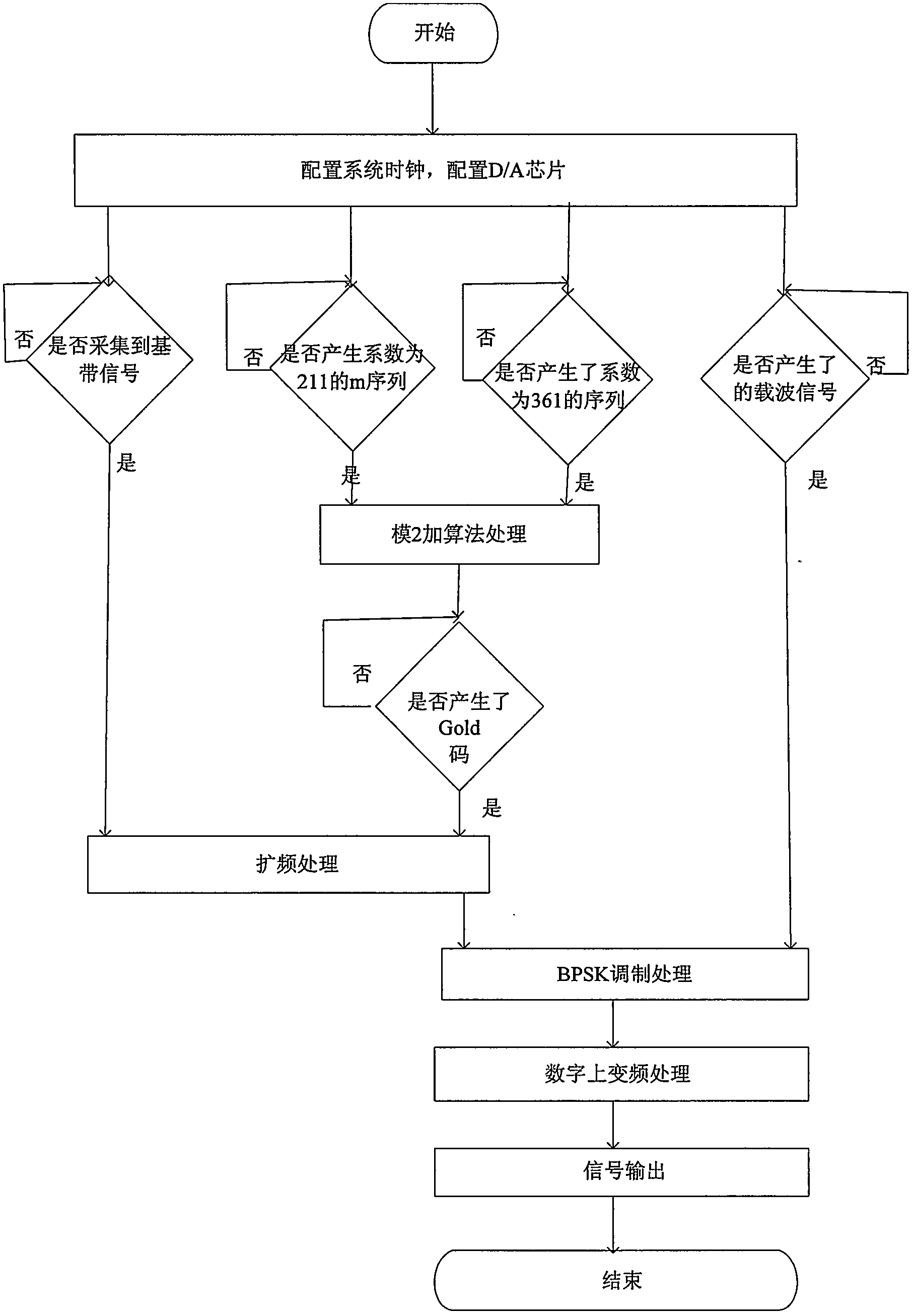 Electronic integration system of multipurpose data acquisition transmitter and data processing method and device