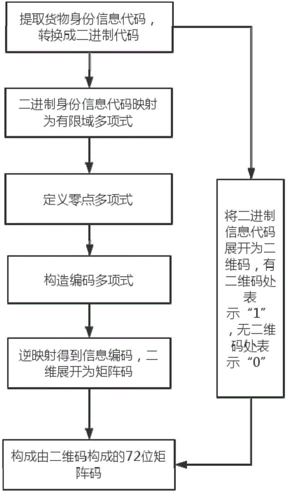 Two-dimensional code formed 72-bit matrix code error-correctable coding and decoding method