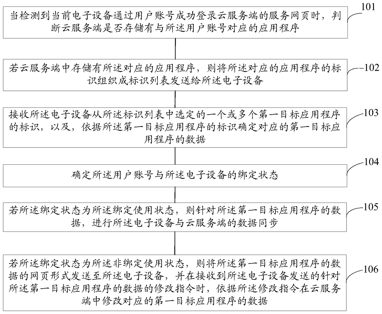 A data synchronization method, server and electronic equipment