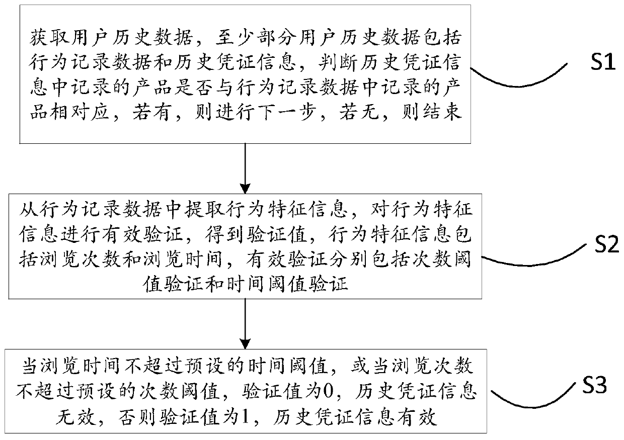 Method for judging effectiveness of historical data of user