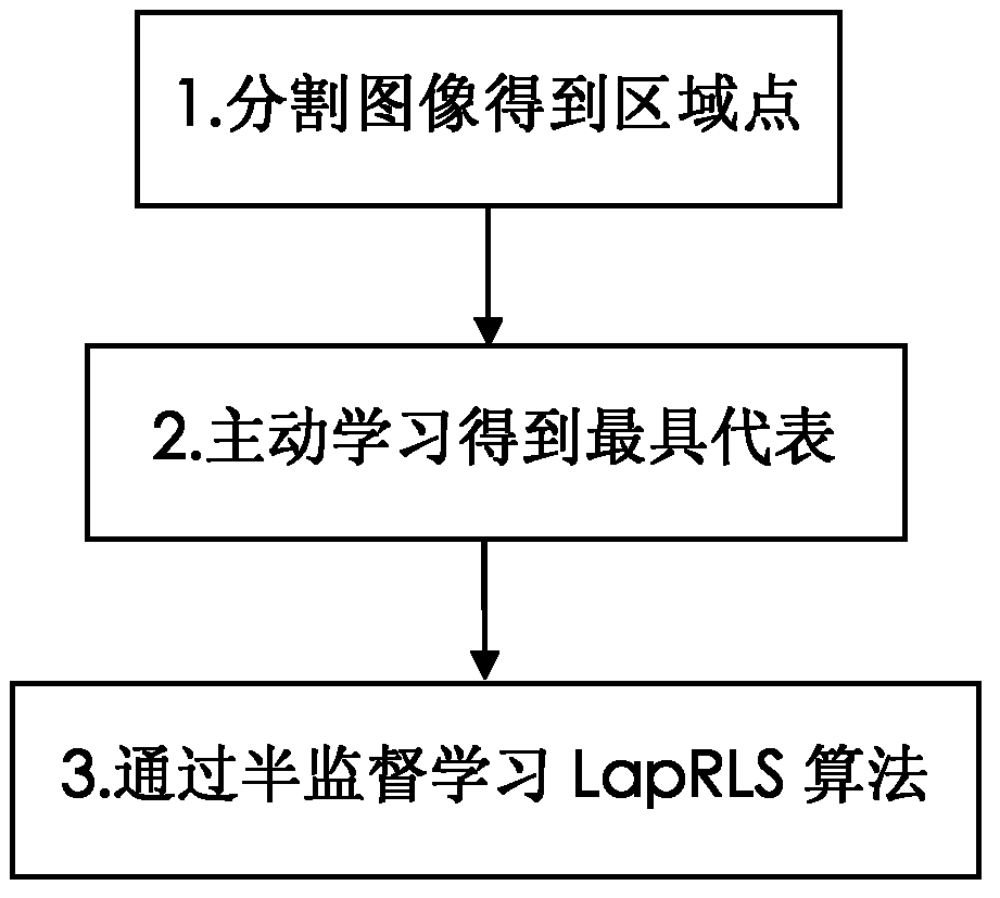 Image compression method based on active learning and semi-supervised learning