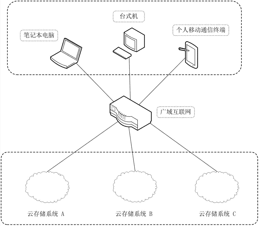 Safe storage method based on a plurality of cloud storage systems and system thereof