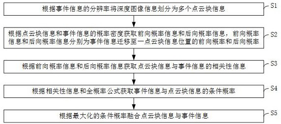 Data fusion method and device of event camera and standard camera, equipment and medium