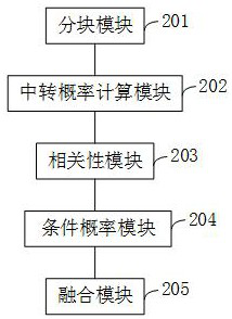 Data fusion method and device of event camera and standard camera, equipment and medium