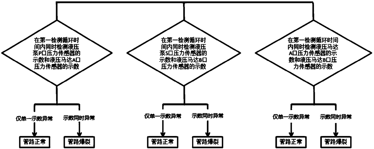 Pipe burst detecting system for endurance test of hydraulic motor and detecting method