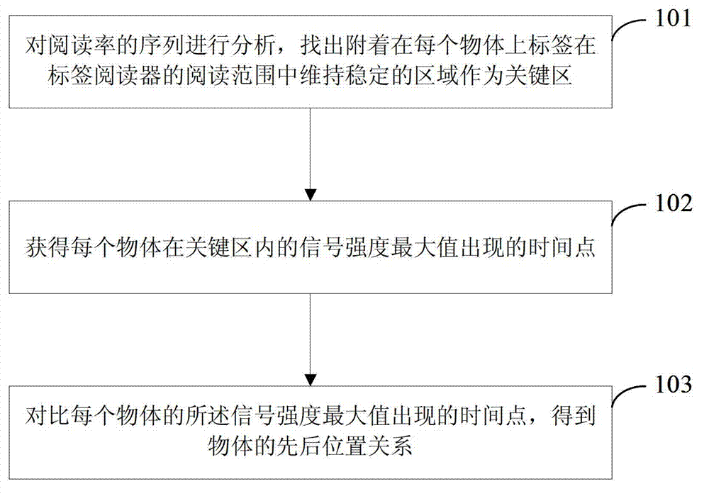 Implementation method and system for coarse granularity locating of passive label location