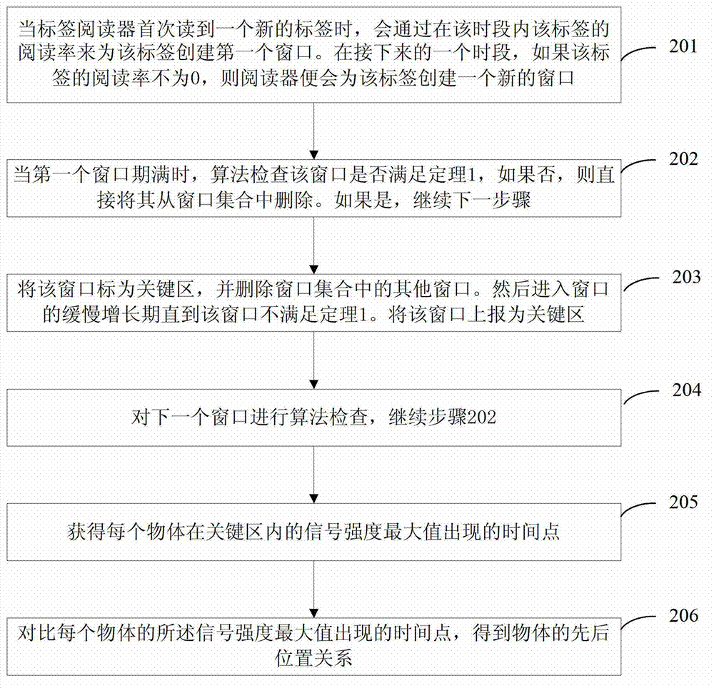 Implementation method and system for coarse granularity locating of passive label location