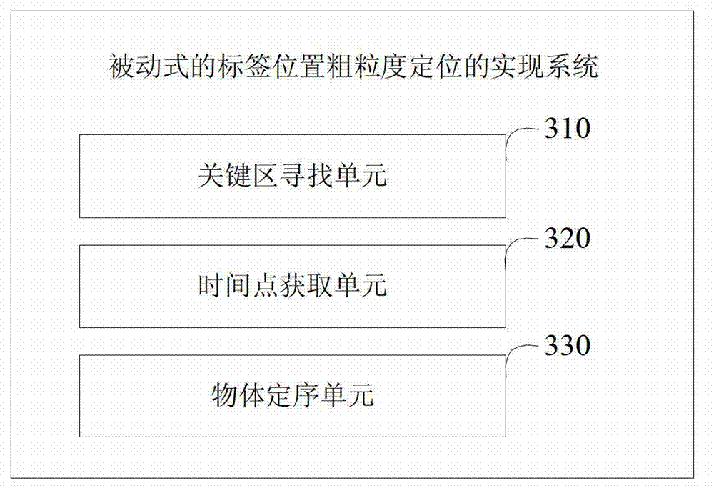 Implementation method and system for coarse granularity locating of passive label location