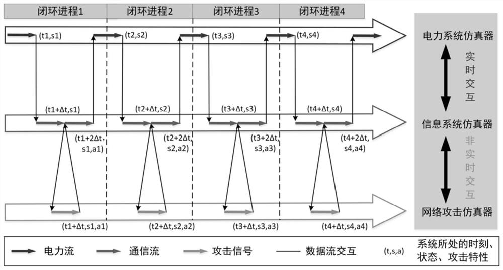 A network attack simulation method and system for power grid cyber-physical system