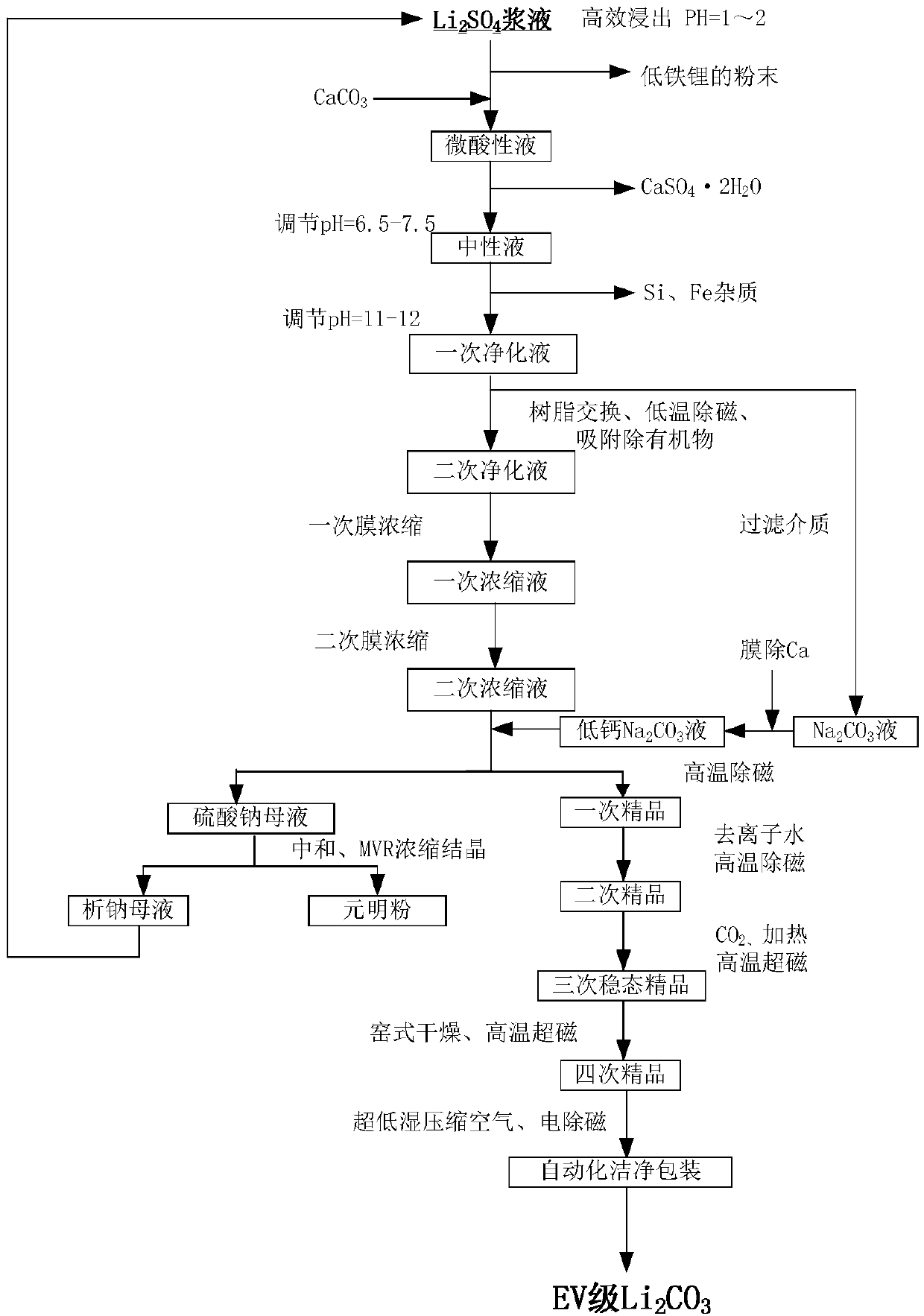 Method for preparing electric vehicle-grade lithium carbonate