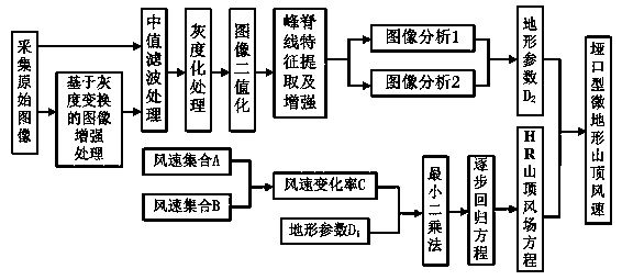 Bealock type microtopography mountain top wind speed intelligent measurement method