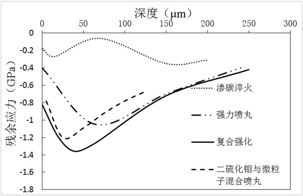 Compound reinforcement method for gear surface