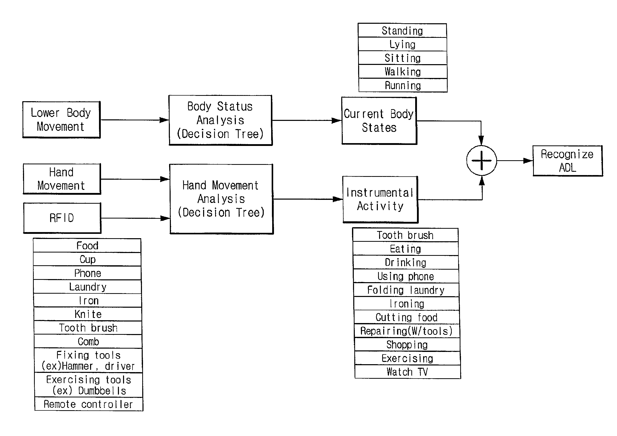 Apparatus and a method for recognizing an activity of daily living