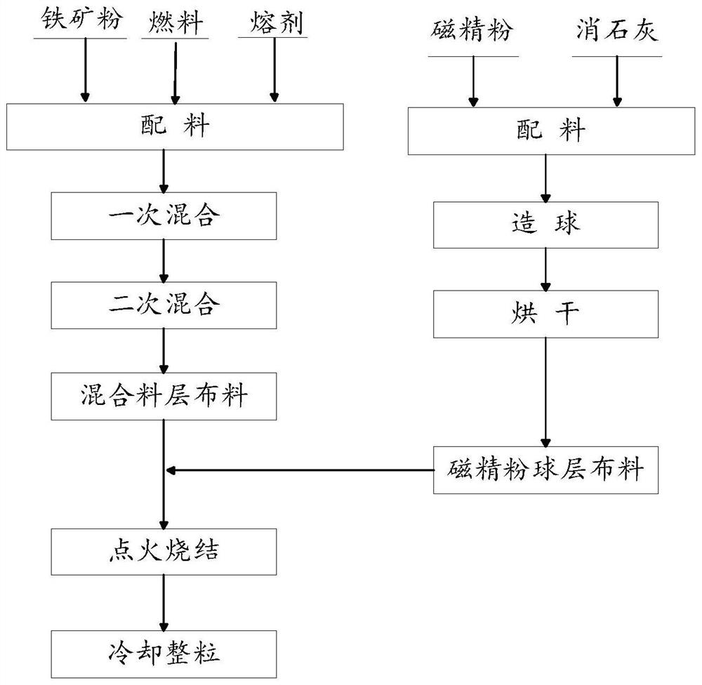 A kind of high alkalinity sintered mineral material and its sintering method, sintered ore