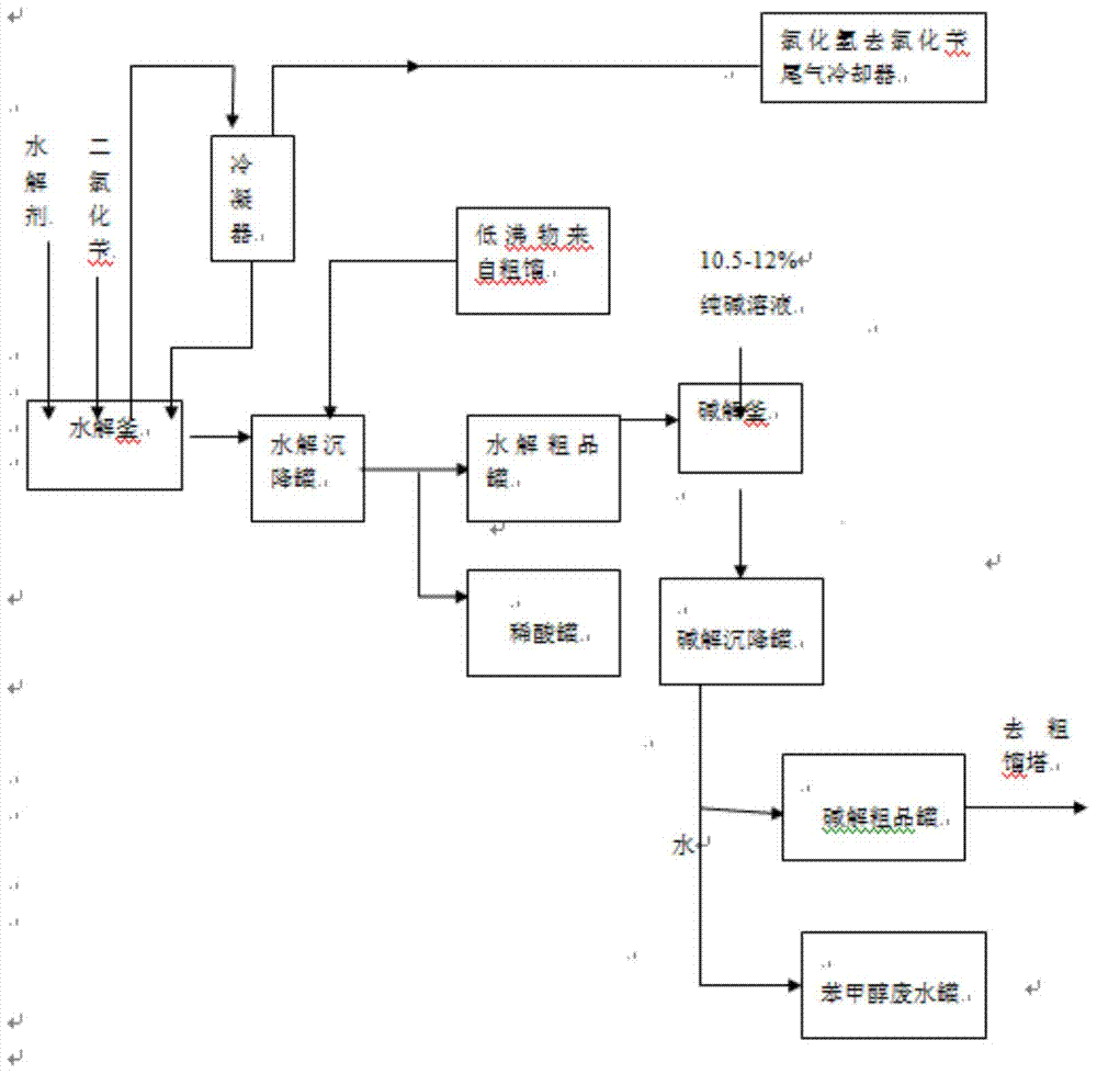 System and technology for producing benzaldehyde by utilizing benzyl chloride and benzyl alcohol waste materials