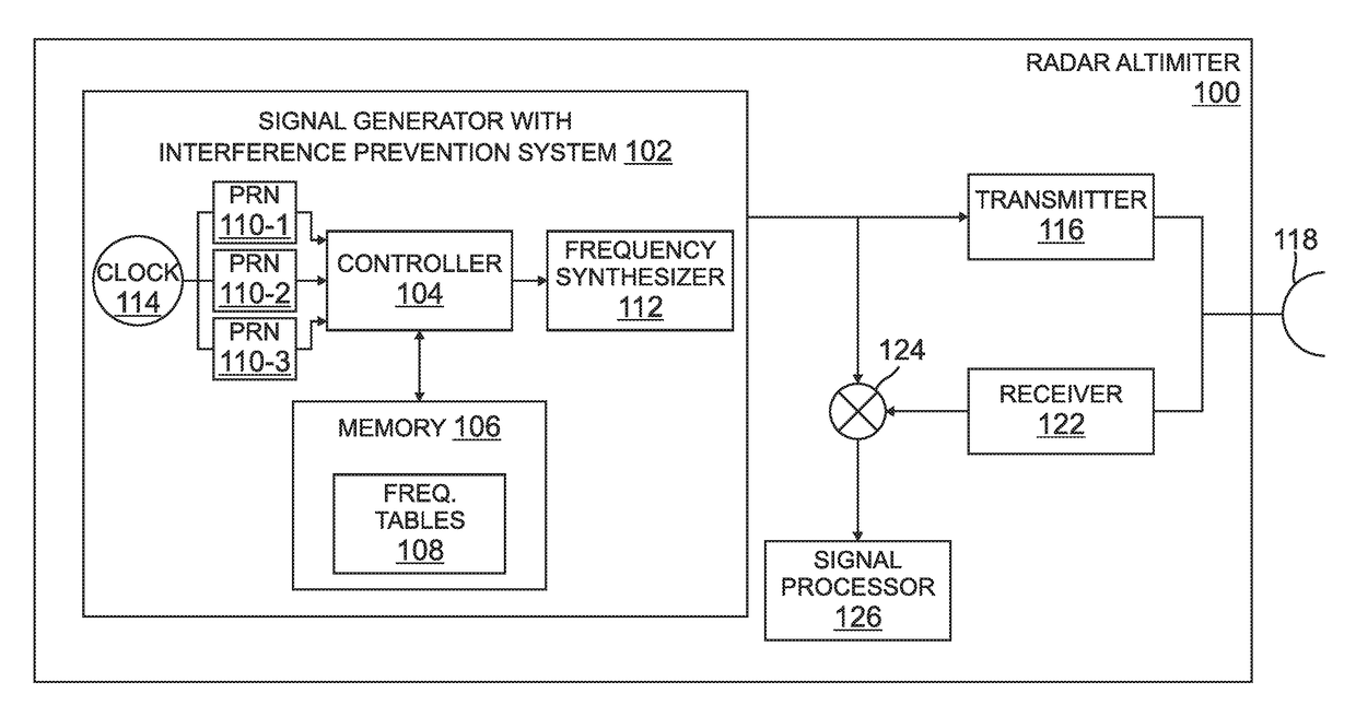 Signal interference prevention system for a frequency-modulated continuous wave radar altimeter