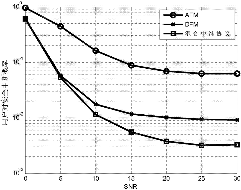 Secure transmission method based on relay strategy selection and resource allocation in relay OFDM (Orthogonal Frequency Division Multiplexing) network