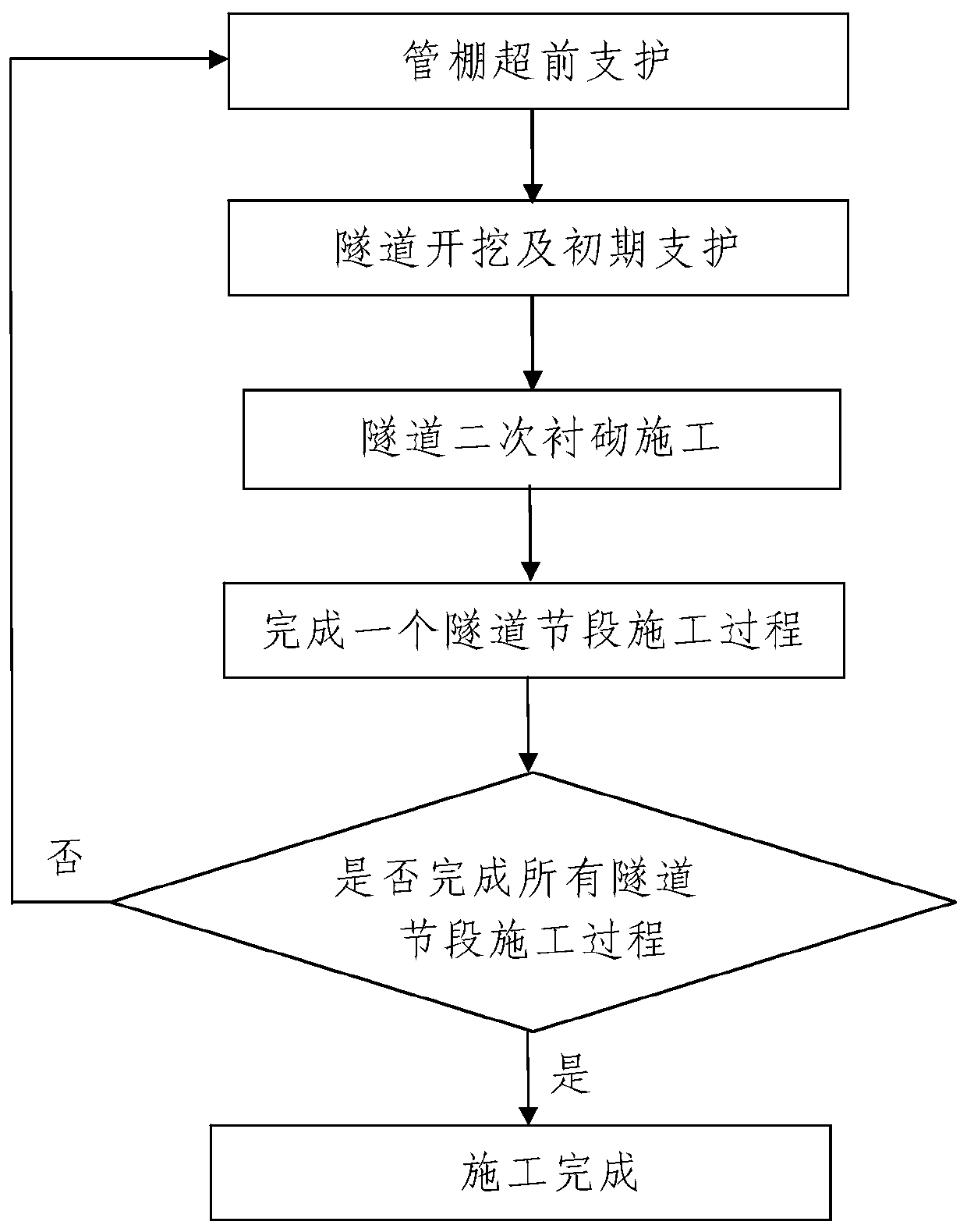 Method for constructing water-rich weak surrounding rock tunnel crossing fault broken belt