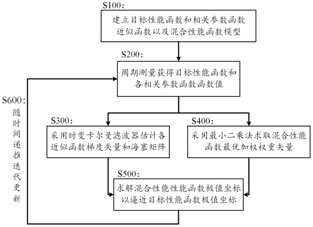 Online peak searching data processing method based on mixed performance function