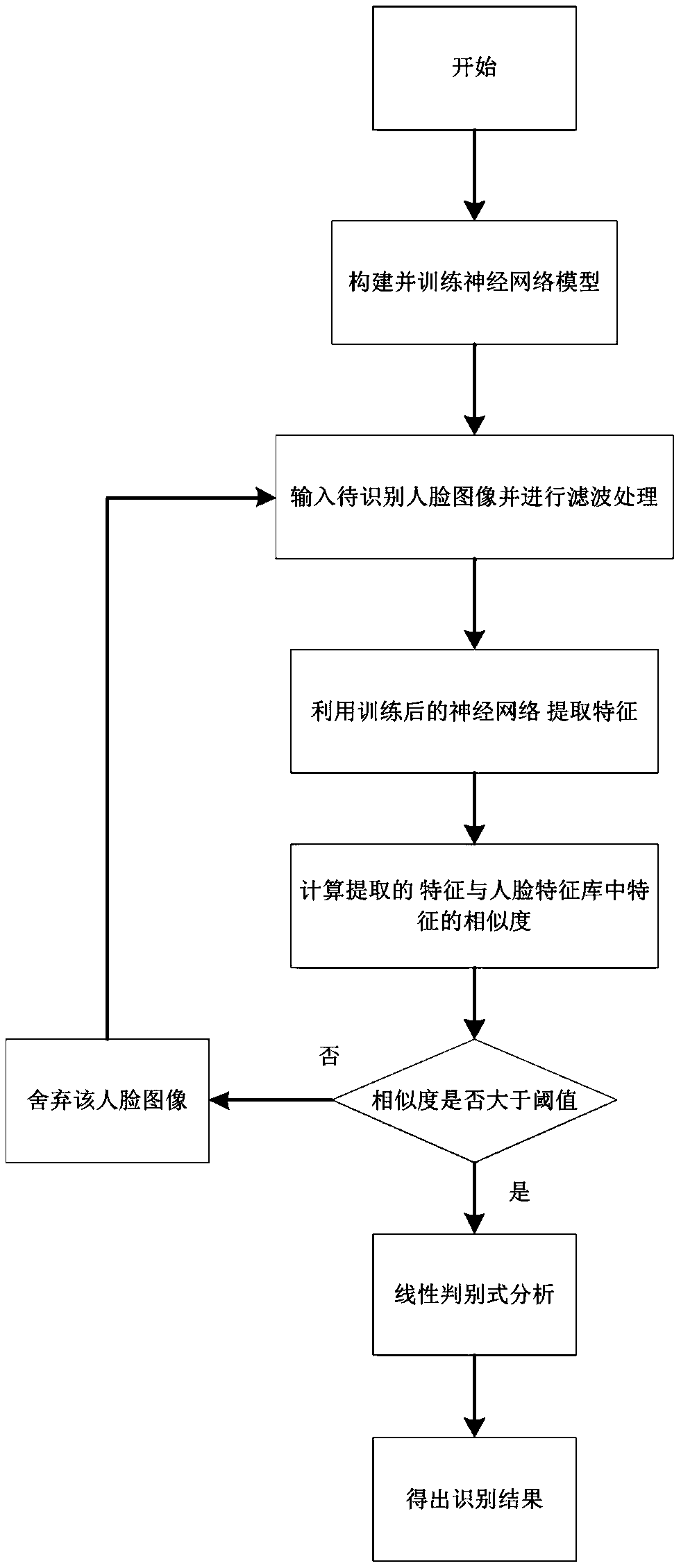 Face recognition method based on feature analysis