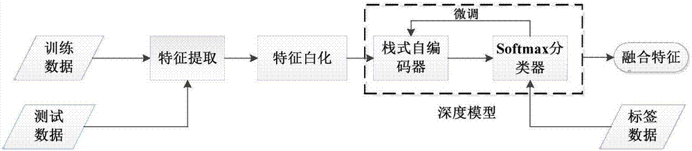 Feature fusion method based on stack-type self-encoder