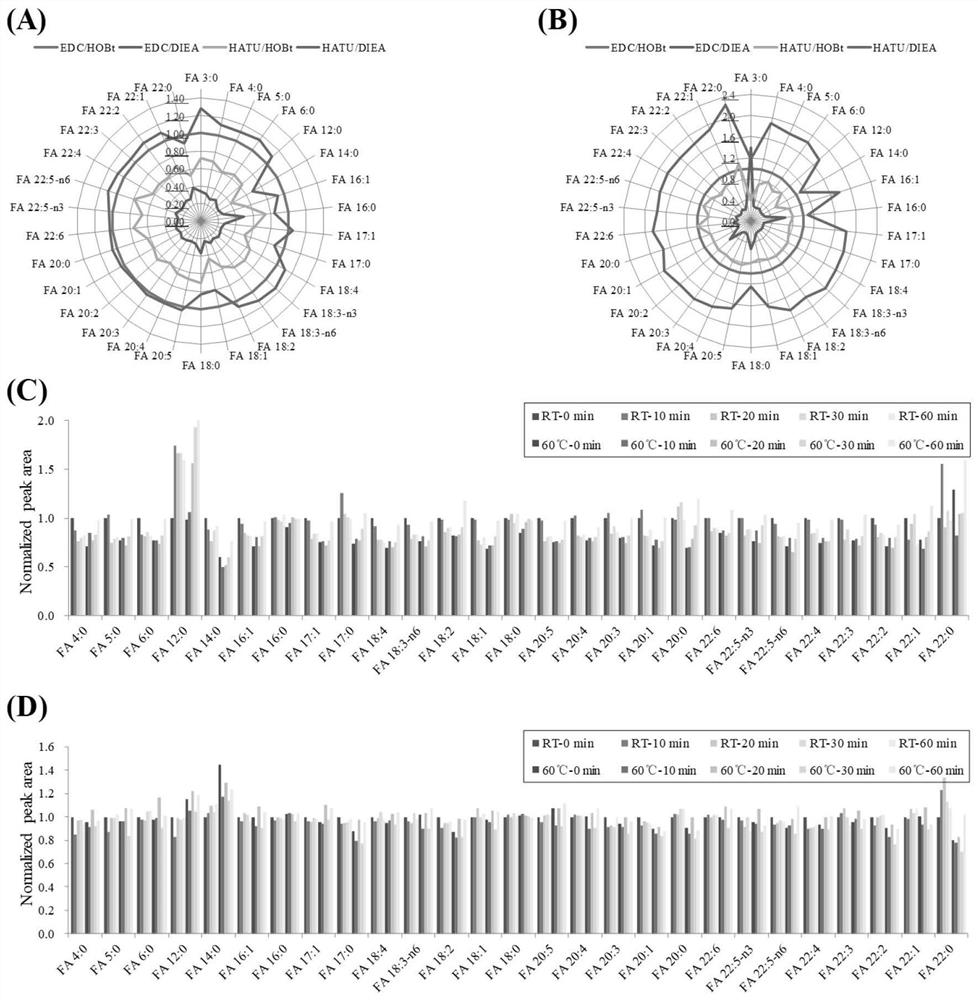 Fatty acid lc-ms/ms analysis method based on double derivatization technology