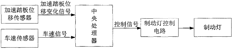 Intelligent control device for automobile brake lamp