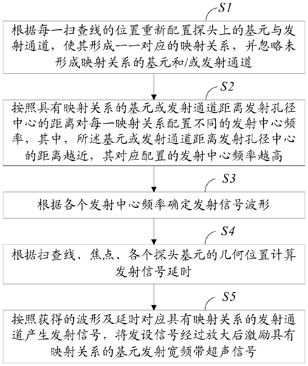 Ultrasonic imaging broadband signal transmitting and processing method and corresponding system thereof