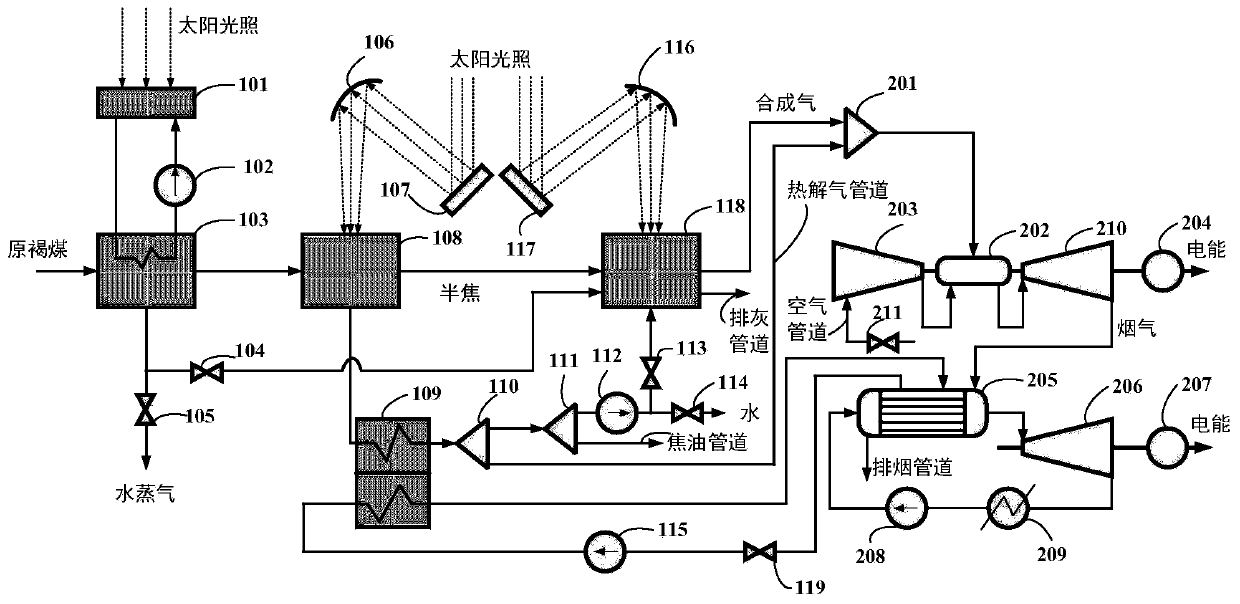 Solar-driven lignite multi-generation power generation system and operation method