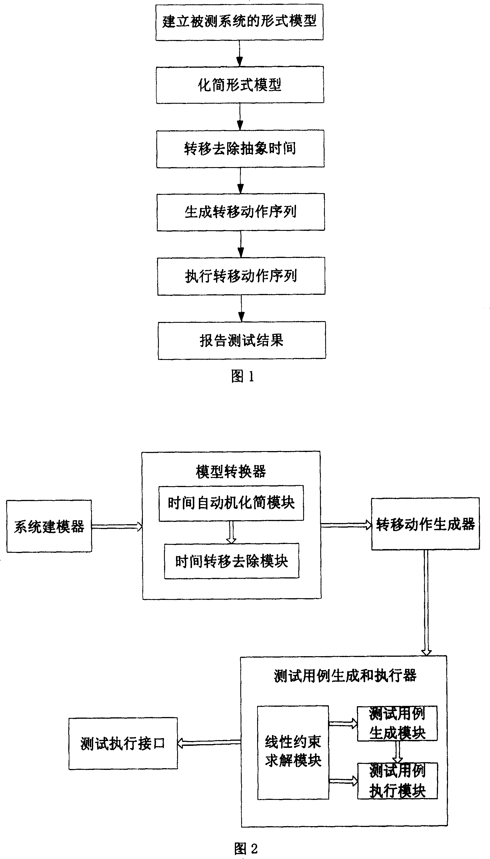 Testing method and system of safety input output automation based on time