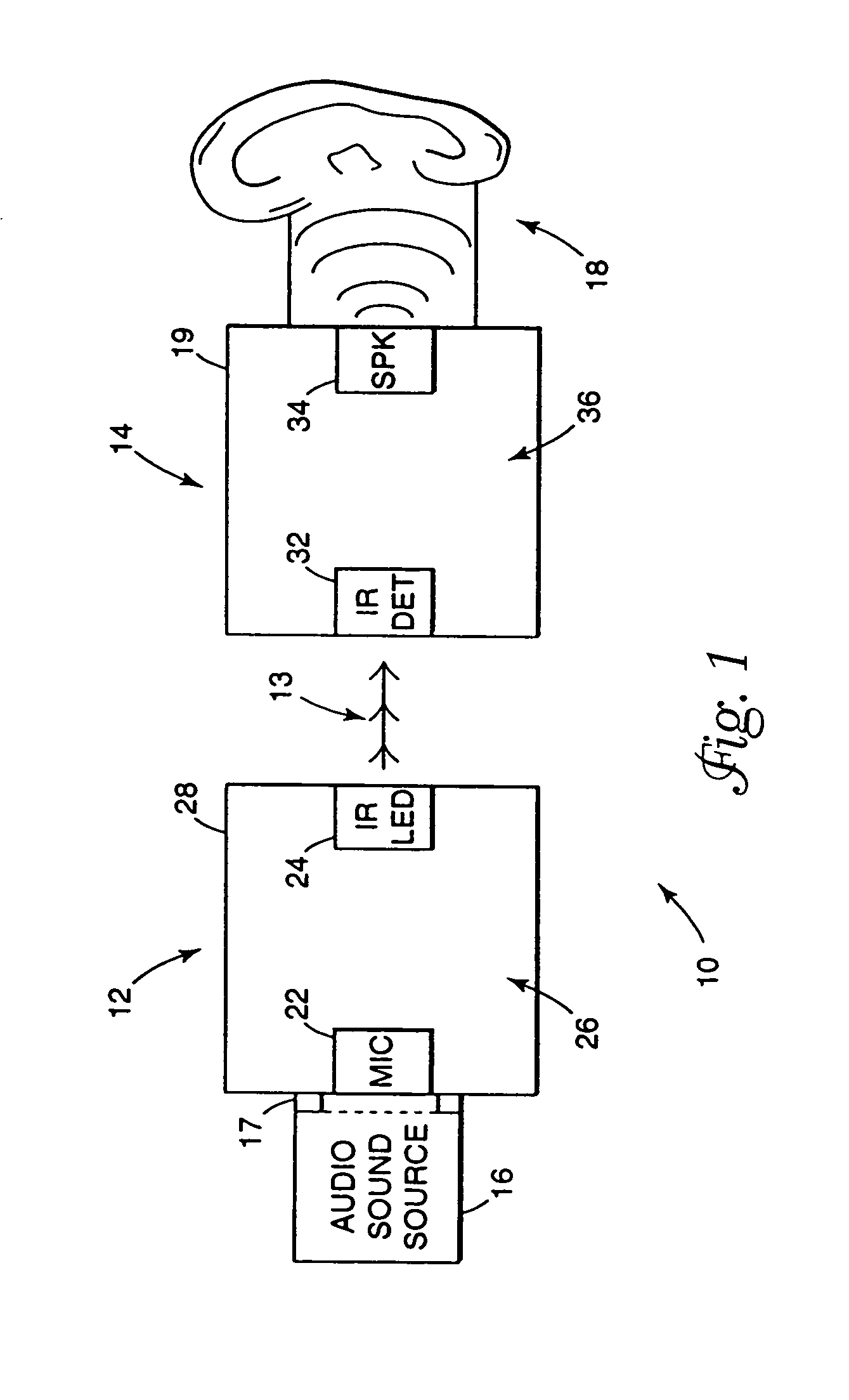 Low power infrared portable communication system with wireless receiver and methods regarding same