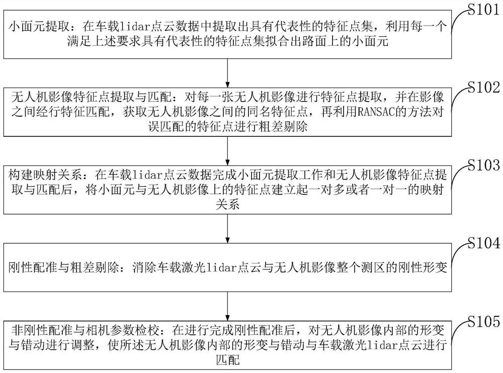 A high-precision mapping and positioning method using the combination of vehicle-mounted lidar and UAV