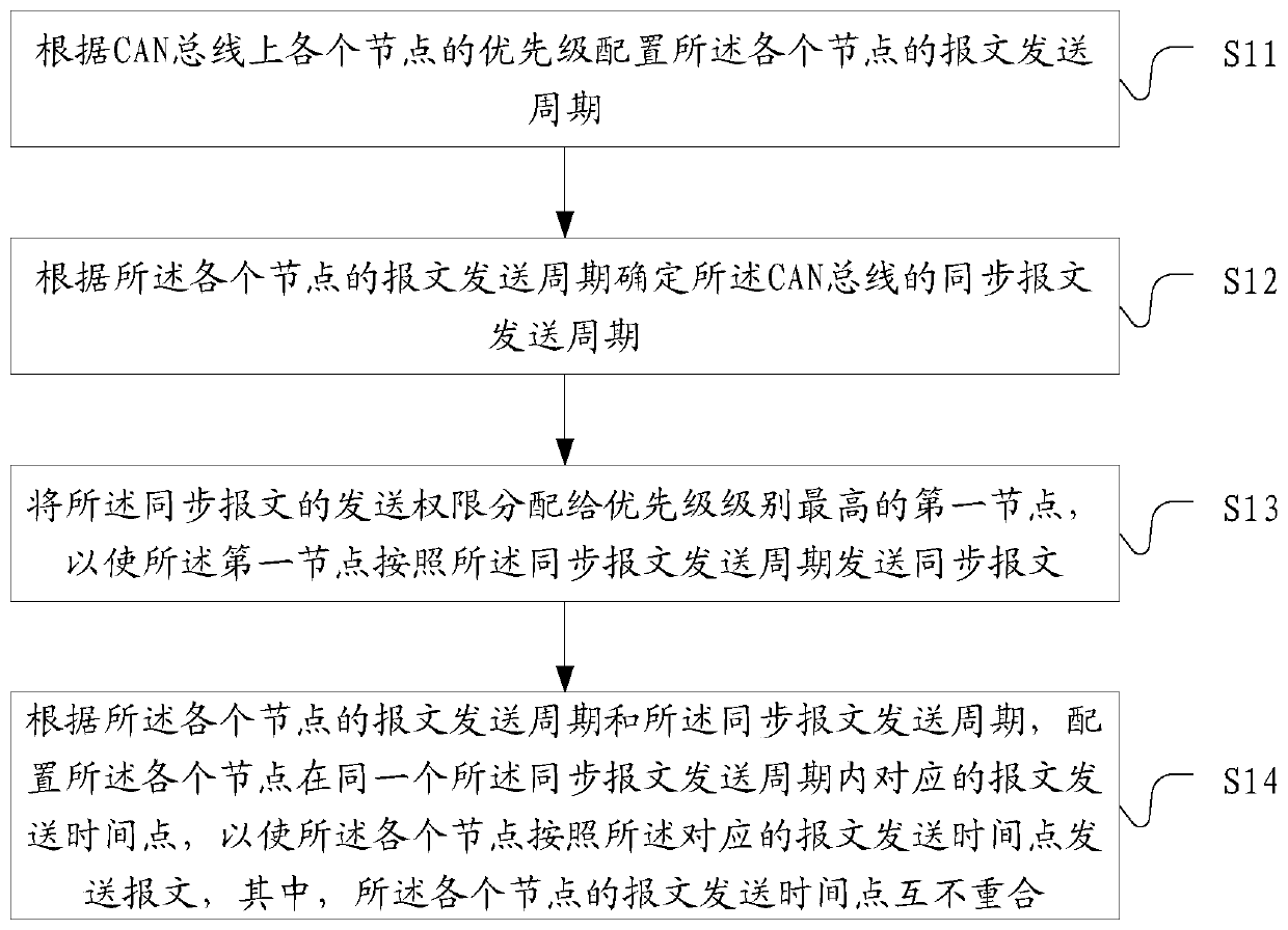 CAN message sending method and device, storage medium and electronic equipment