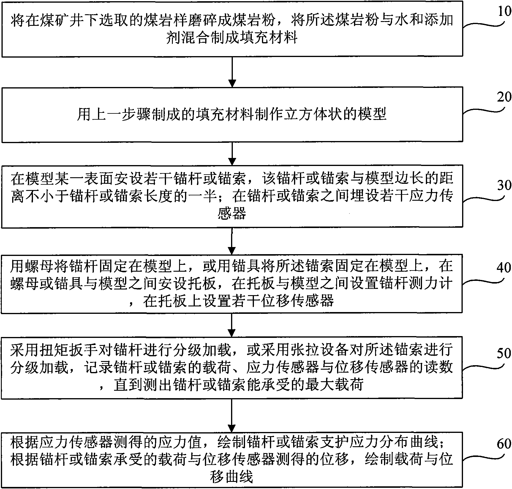 Anchor rod or anchor rope support stress test method and device