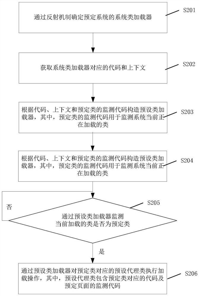 Method, device, storage medium and electronic device for monitoring pages