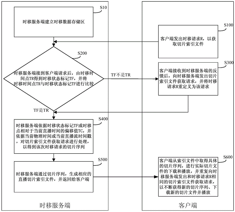 Internet-oriented large-scale live broadcast time-shifting method and system based on fragmented transmission