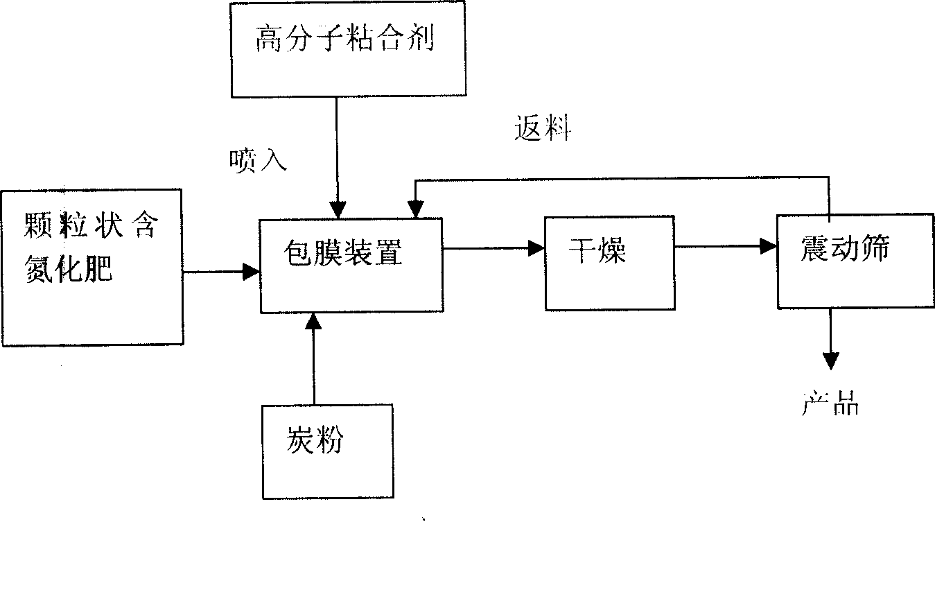 Production process of multiple-effect carbon nitrogen fertilizer