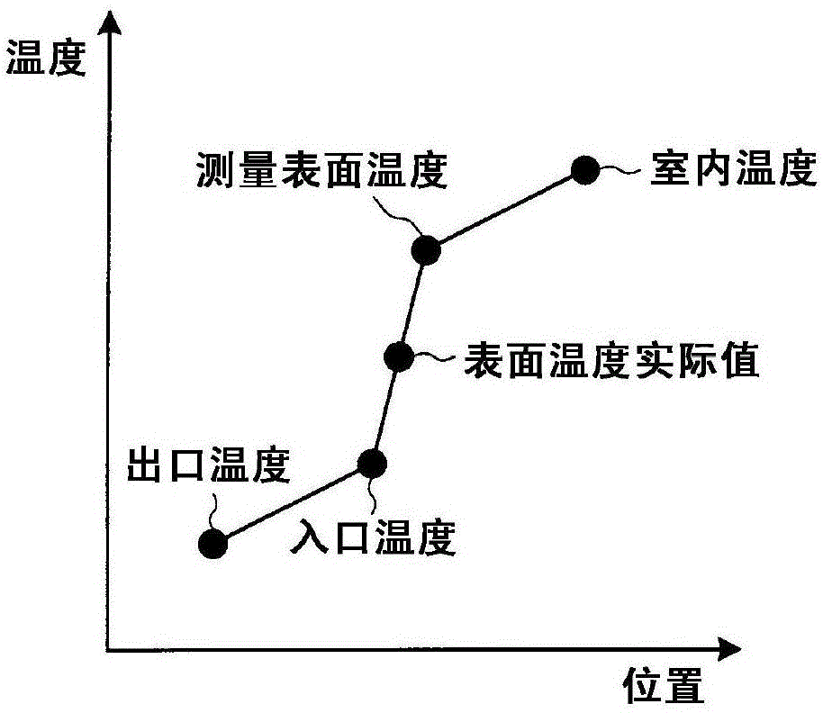 Surface temperature estimating device, surface temperature estimating method, and dew condensation judging device