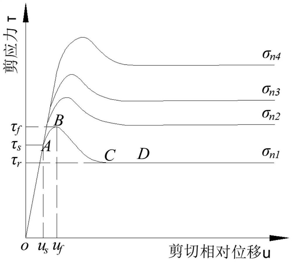 A damage constitutive model for the whole process of joint shear based on the determination of yield point based on stress difference