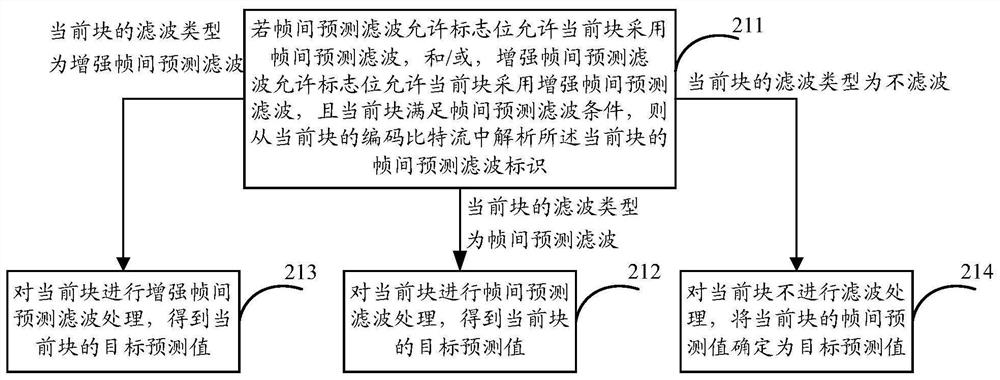 Decoding, encoding, encoding and decoding methods, devices and equipment thereof