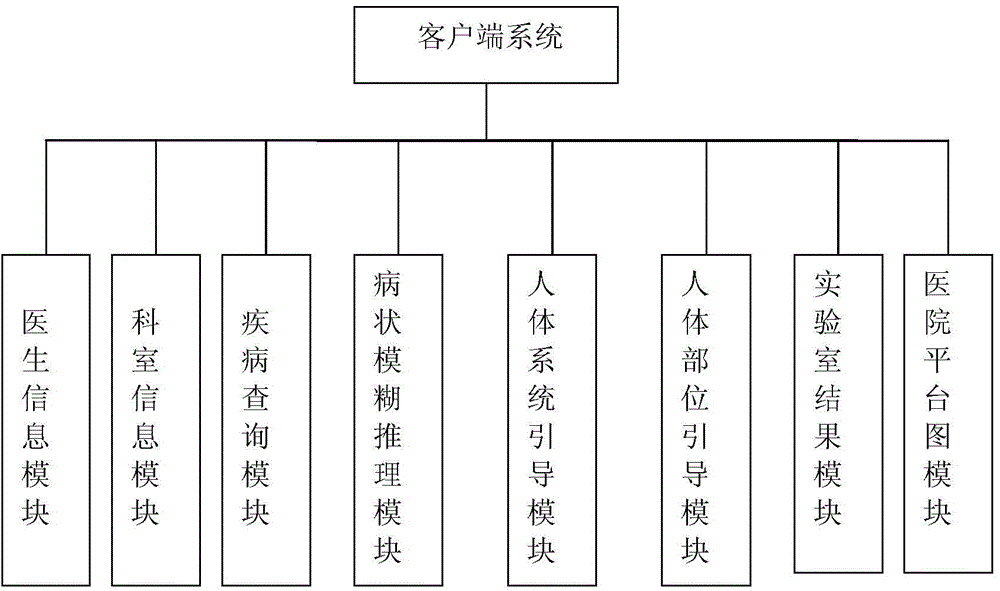 Medical guiding system based on body disease of patient