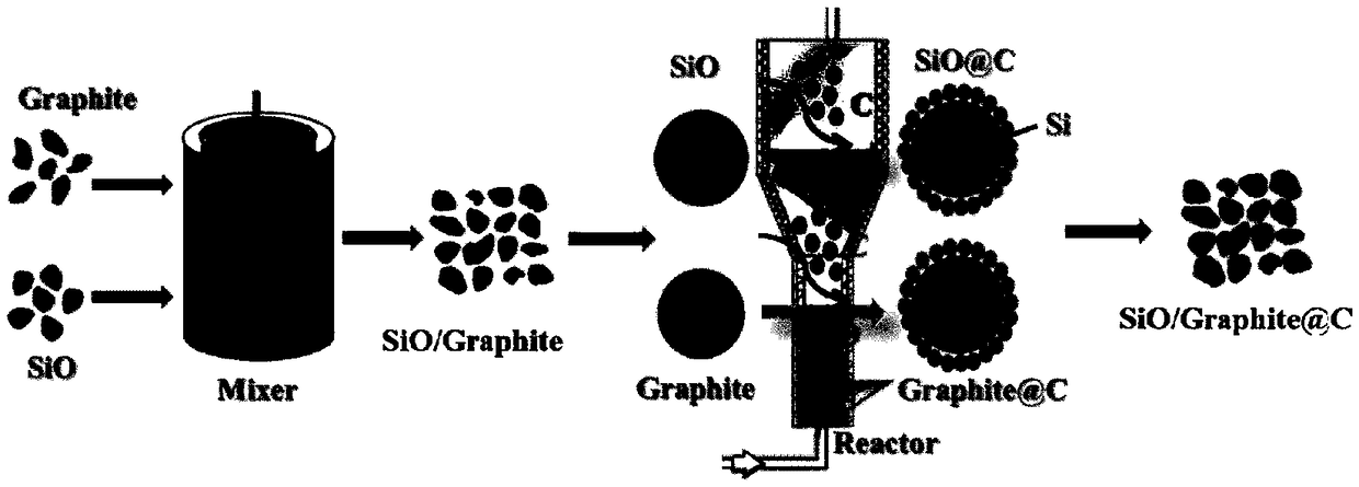 A preparation method and a device for a high-performance silicon-carbon-based negative electrode material