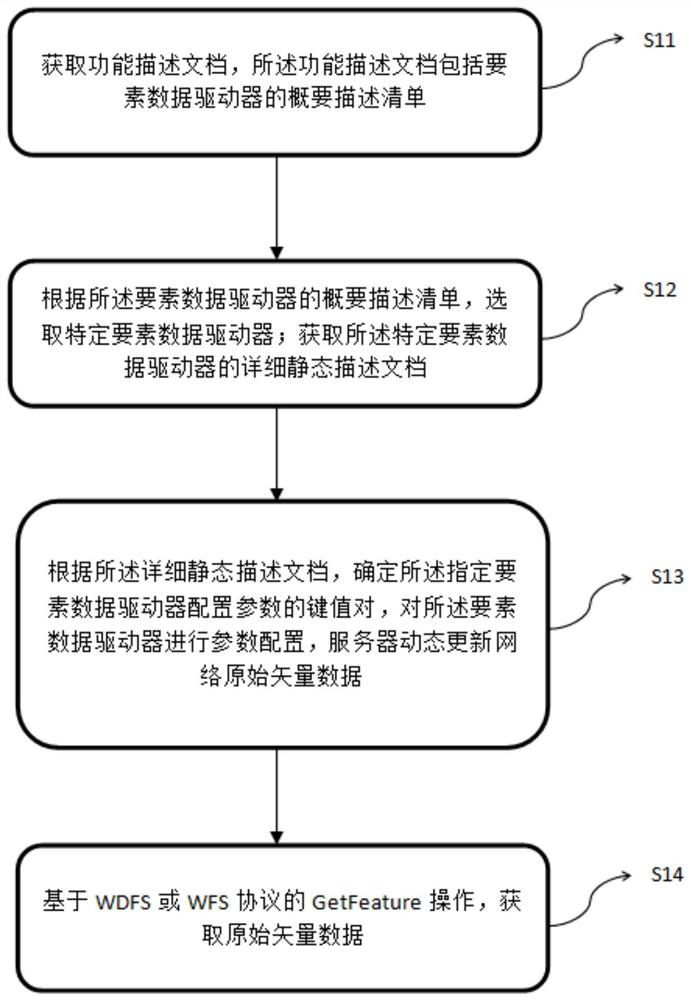 Method for realizing network dynamic geographic information service and device for realizing different network dynamic geographic information services